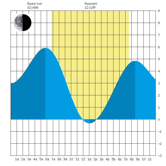 Oakland Middle Harbor tide chart for Sunday, April 4, 2021