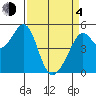 Oakland Middle Harbor tide chart for Sunday, April 4, 2021