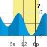 Oakland Middle Harbor tide chart for Wednesday, April 7, 2021