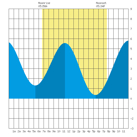 Oakland Middle Harbor tide chart for Friday, April 9, 2021