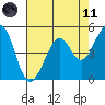 Oakland Middle Harbor tide chart for Tuesday, May 11, 2021