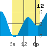 Oakland Middle Harbor tide chart for Wednesday, May 12, 2021