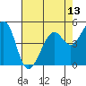 Oakland Middle Harbor tide chart for Thursday, May 13, 2021