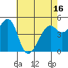 Oakland Middle Harbor tide chart for Sunday, May 16, 2021