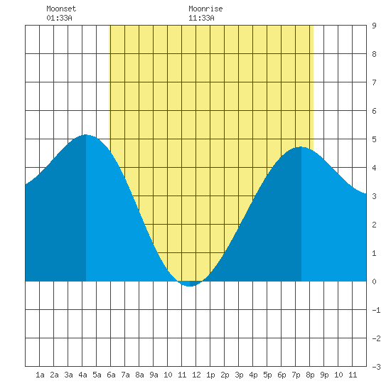 Oakland Middle Harbor tide chart for Tuesday, May 18, 2021
