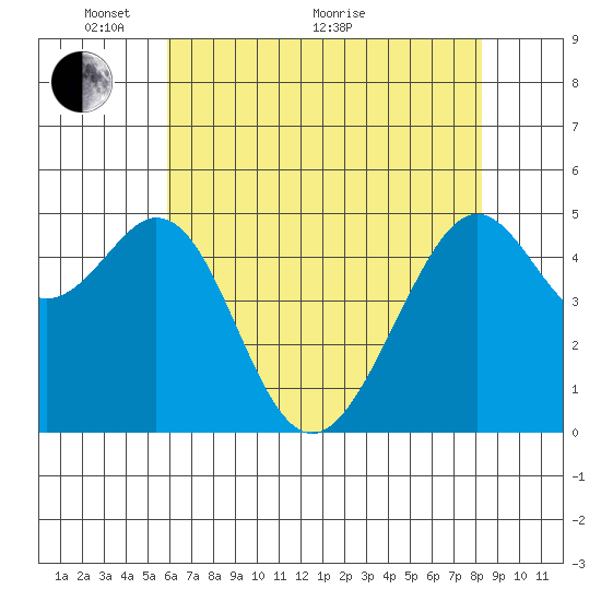 Oakland Middle Harbor tide chart for Wednesday, May 19, 2021