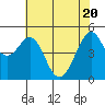 Oakland Middle Harbor tide chart for Thursday, May 20, 2021