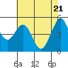 Oakland Middle Harbor tide chart for Friday, May 21, 2021