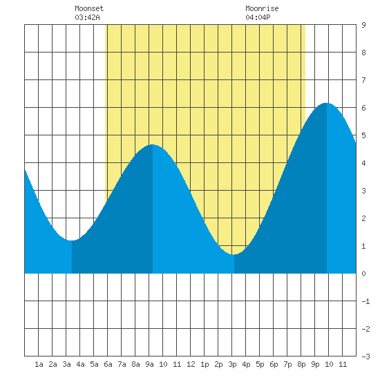 Oakland Middle Harbor tide chart for Saturday, May 22, 2021