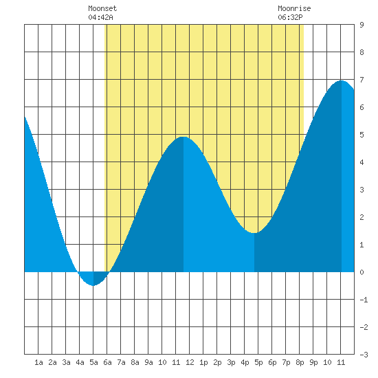 Oakland Middle Harbor tide chart for Monday, May 24, 2021