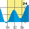 Oakland Middle Harbor tide chart for Monday, May 24, 2021
