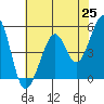 Oakland Middle Harbor tide chart for Tuesday, May 25, 2021