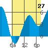 Oakland Middle Harbor tide chart for Thursday, May 27, 2021