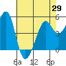 Oakland Middle Harbor tide chart for Saturday, May 29, 2021