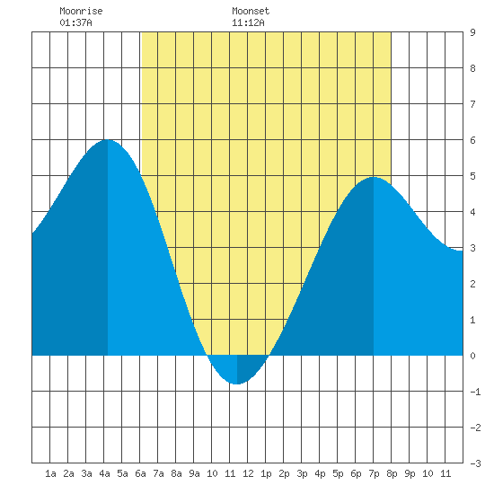 Oakland Middle Harbor tide chart for Sunday, May 2, 2021