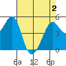 Oakland Middle Harbor tide chart for Sunday, May 2, 2021