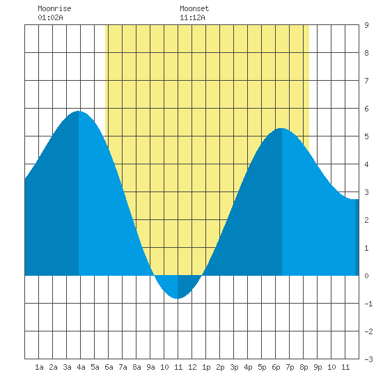 Oakland Middle Harbor tide chart for Monday, May 31, 2021