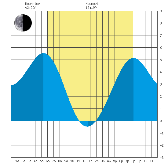 Oakland Middle Harbor tide chart for Monday, May 3, 2021