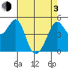 Oakland Middle Harbor tide chart for Monday, May 3, 2021