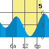 Oakland Middle Harbor tide chart for Wednesday, May 5, 2021
