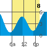 Oakland Middle Harbor tide chart for Saturday, May 8, 2021