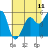 Oakland Middle Harbor tide chart for Friday, June 11, 2021