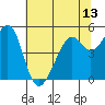 Oakland Middle Harbor tide chart for Sunday, June 13, 2021