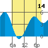 Oakland Middle Harbor tide chart for Monday, June 14, 2021
