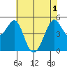 Oakland Middle Harbor tide chart for Tuesday, June 1, 2021