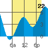 Oakland Middle Harbor tide chart for Tuesday, June 22, 2021