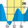 Oakland Middle Harbor tide chart for Saturday, June 26, 2021