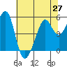 Oakland Middle Harbor tide chart for Sunday, June 27, 2021