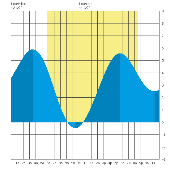 Oakland Middle Harbor tide chart for Tuesday, June 29, 2021