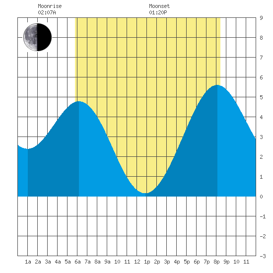 Oakland Middle Harbor tide chart for Wednesday, June 2, 2021