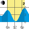 Oakland Middle Harbor tide chart for Wednesday, June 2, 2021