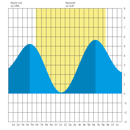 Oakland Middle Harbor tide chart for Wednesday, June 30, 2021