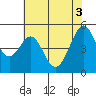 Oakland Middle Harbor tide chart for Thursday, June 3, 2021