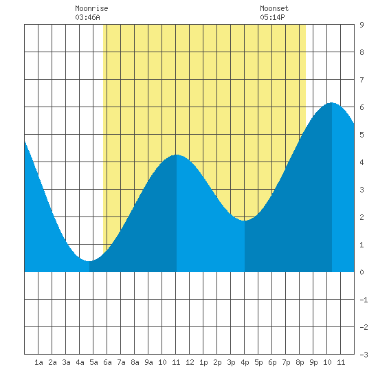 Oakland Middle Harbor tide chart for Sunday, June 6, 2021