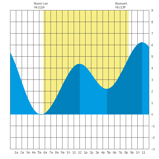 Oakland Middle Harbor tide chart for Monday, June 7, 2021