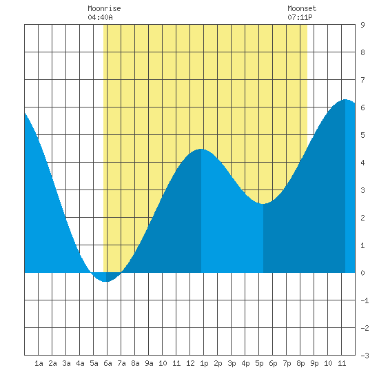 Oakland Middle Harbor tide chart for Tuesday, June 8, 2021