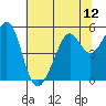 Oakland Middle Harbor tide chart for Monday, July 12, 2021