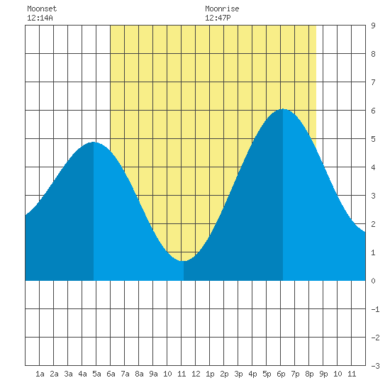 Oakland Middle Harbor tide chart for Friday, July 16, 2021