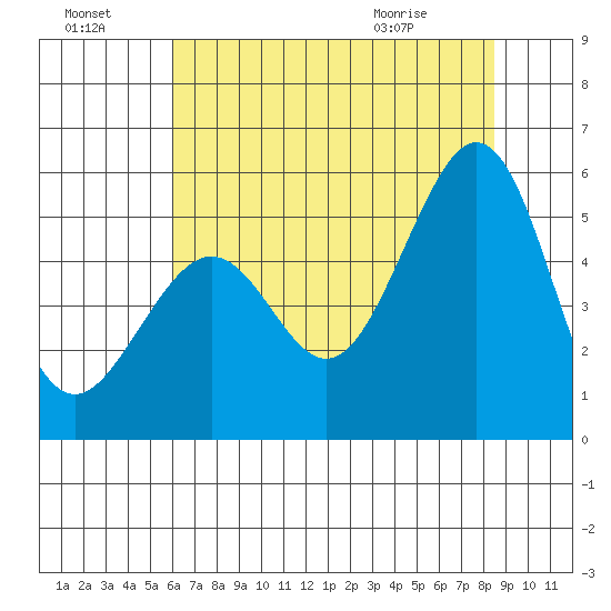 Oakland Middle Harbor tide chart for Sunday, July 18, 2021