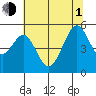 Oakland Middle Harbor tide chart for Thursday, July 1, 2021