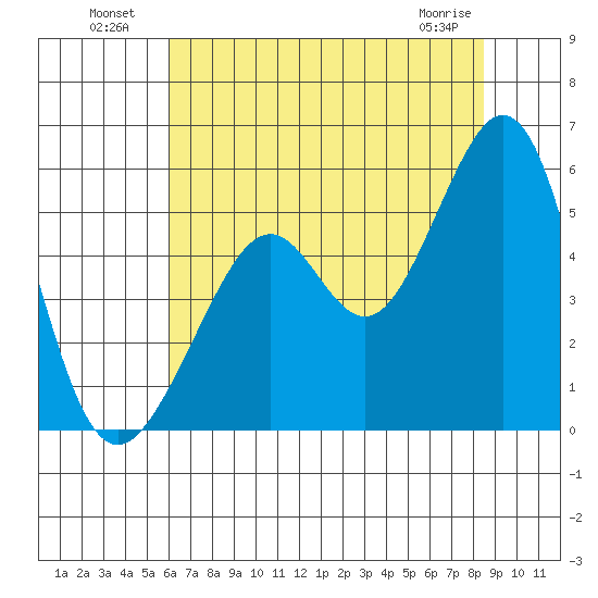 Oakland Middle Harbor tide chart for Tuesday, July 20, 2021