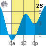 Oakland Middle Harbor tide chart for Friday, July 23, 2021