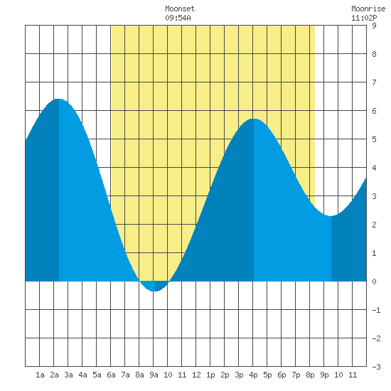Oakland Middle Harbor tide chart for Tuesday, July 27, 2021