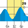 Oakland Middle Harbor tide chart for Thursday, July 29, 2021