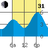 Oakland Middle Harbor tide chart for Saturday, July 31, 2021