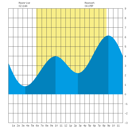 Oakland Middle Harbor tide chart for Sunday, July 4, 2021